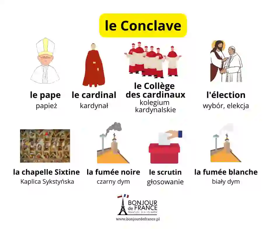 Podstawowe słownictwo konklawe po francusku