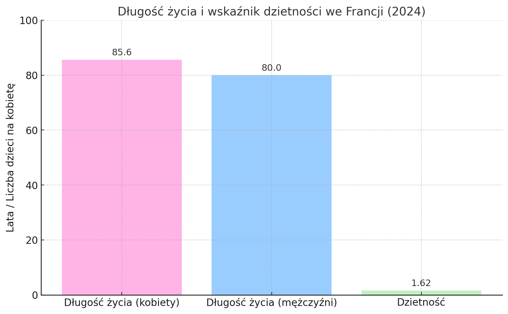 Urodzenia, zgony i dzietność we Francji