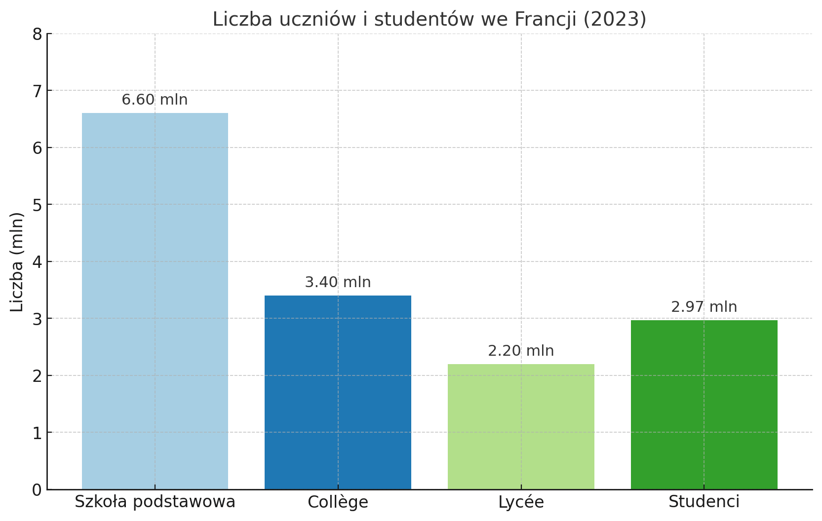 Edukacja we Francji. Liczba uczniów i studentów we Francji w 2023