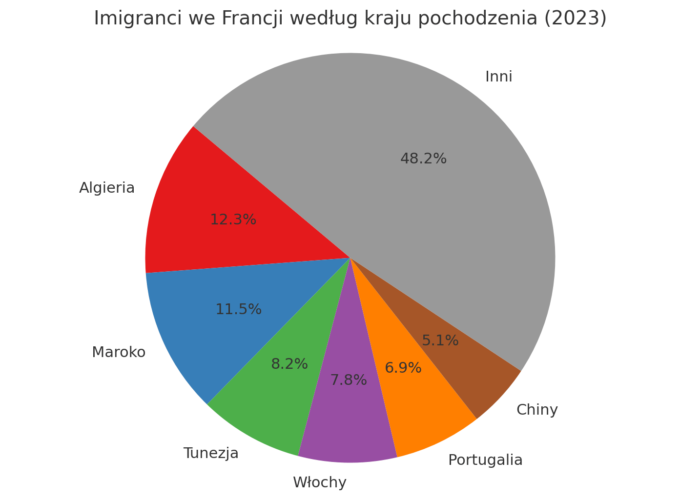 Migracja we Francji. Imigranci we Francji według kraju pochodzenia w 2023