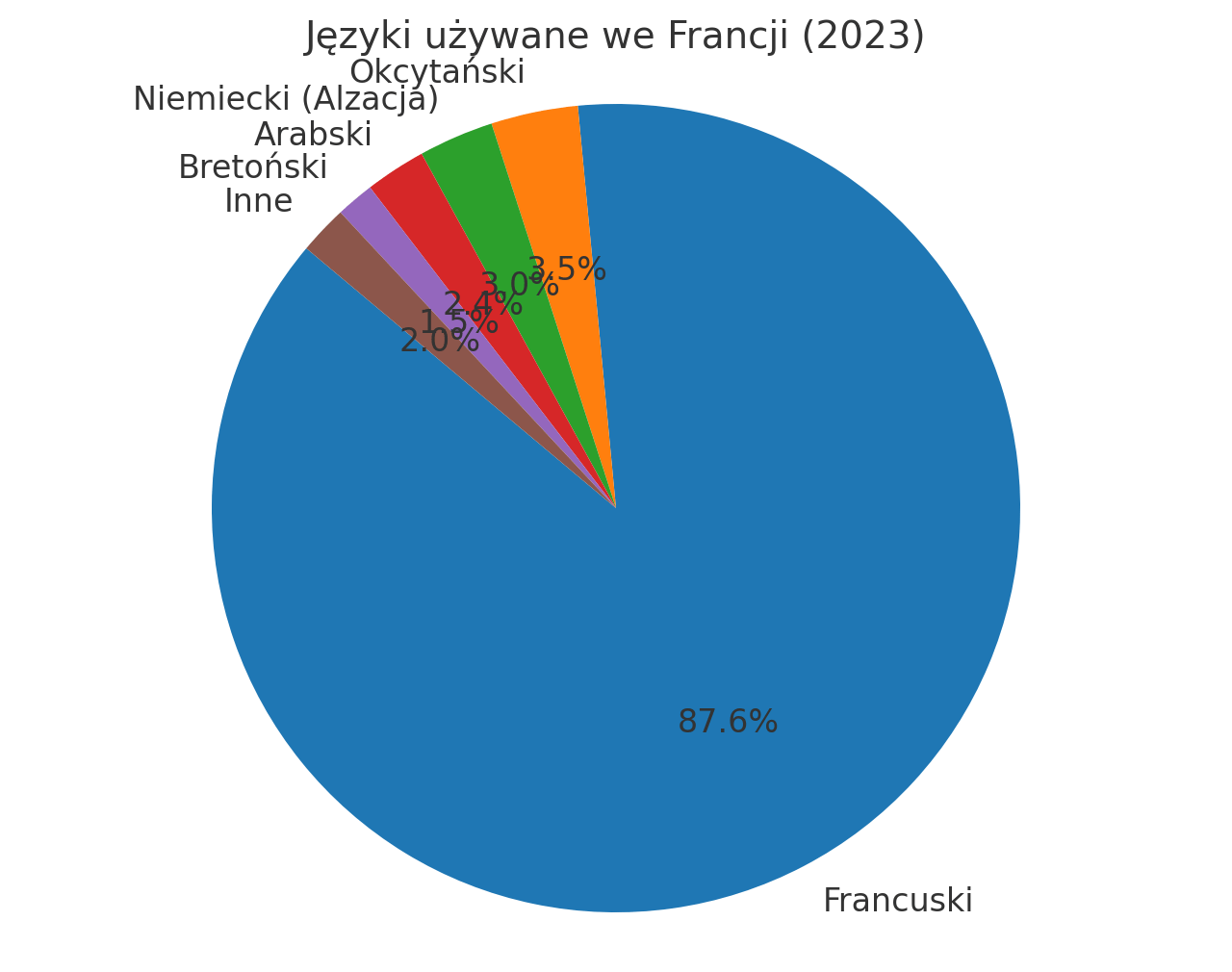 Język i wielojęzyczność we Francji
