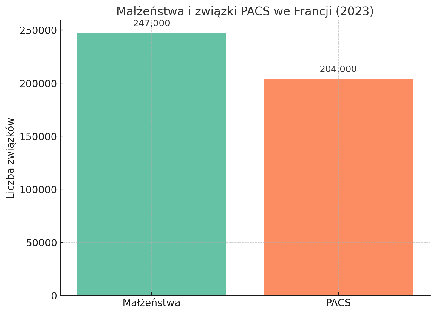 Rodzina i związki we Francji