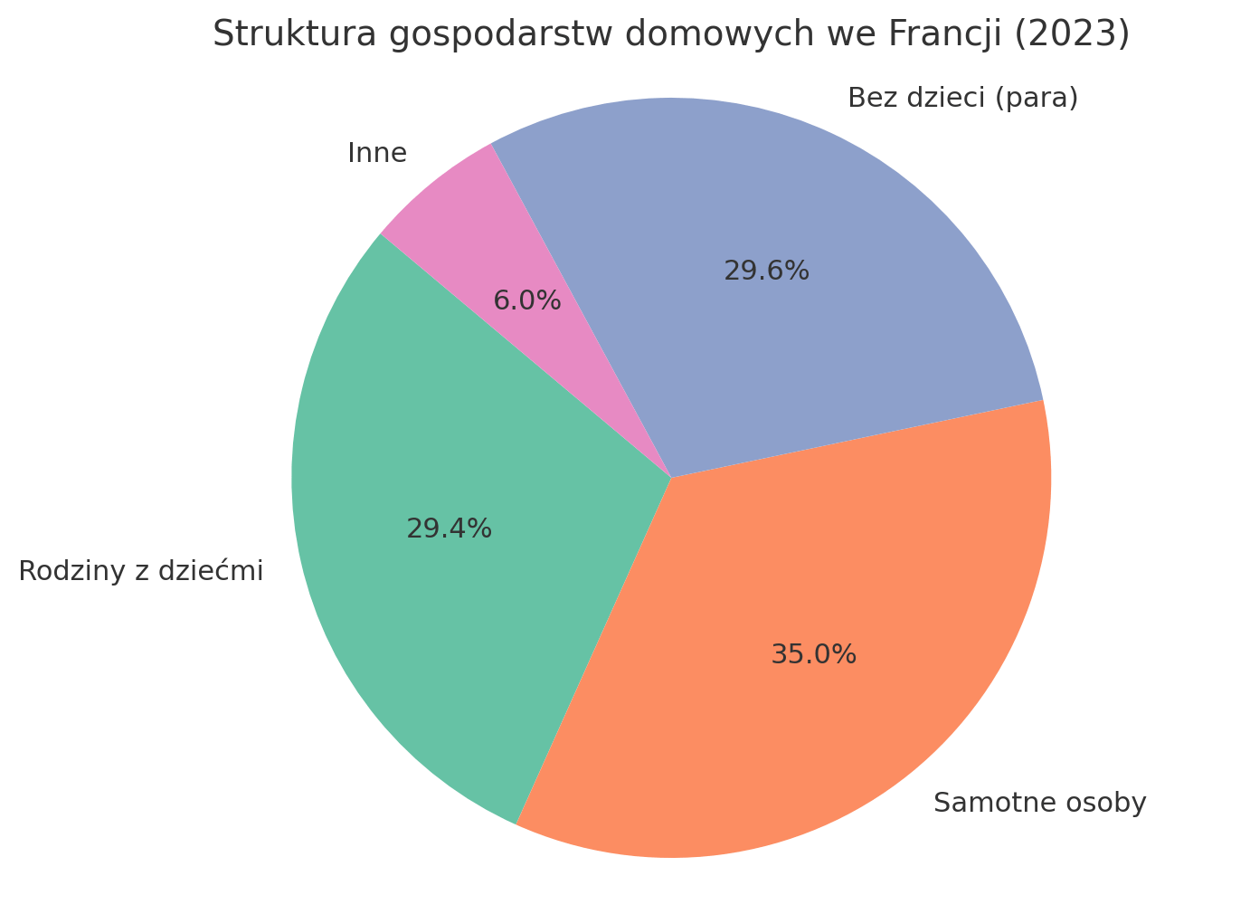 Struktura gospodarstw domowych we Francji w 2023