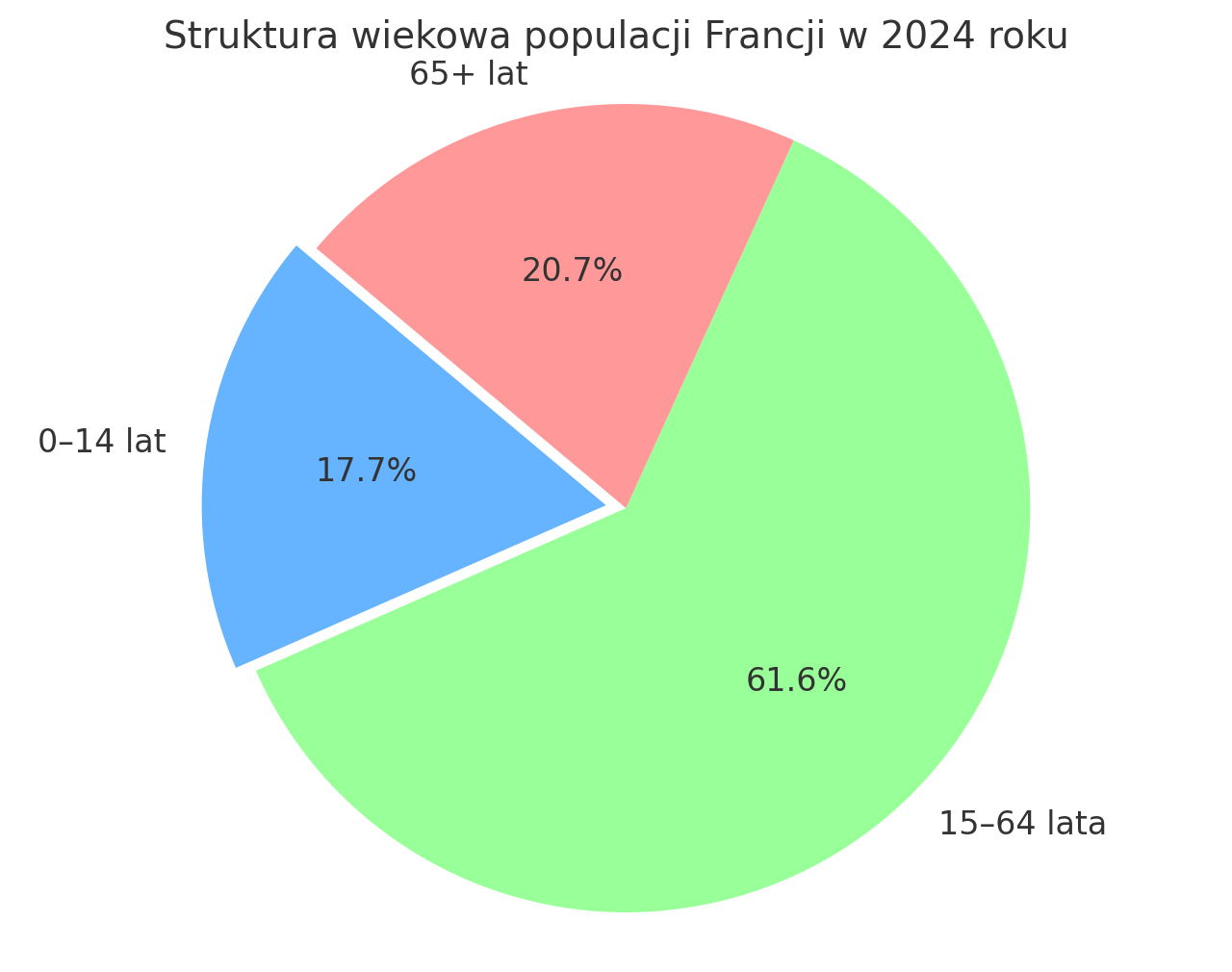 Ludność i struktura demograficzna we Francji