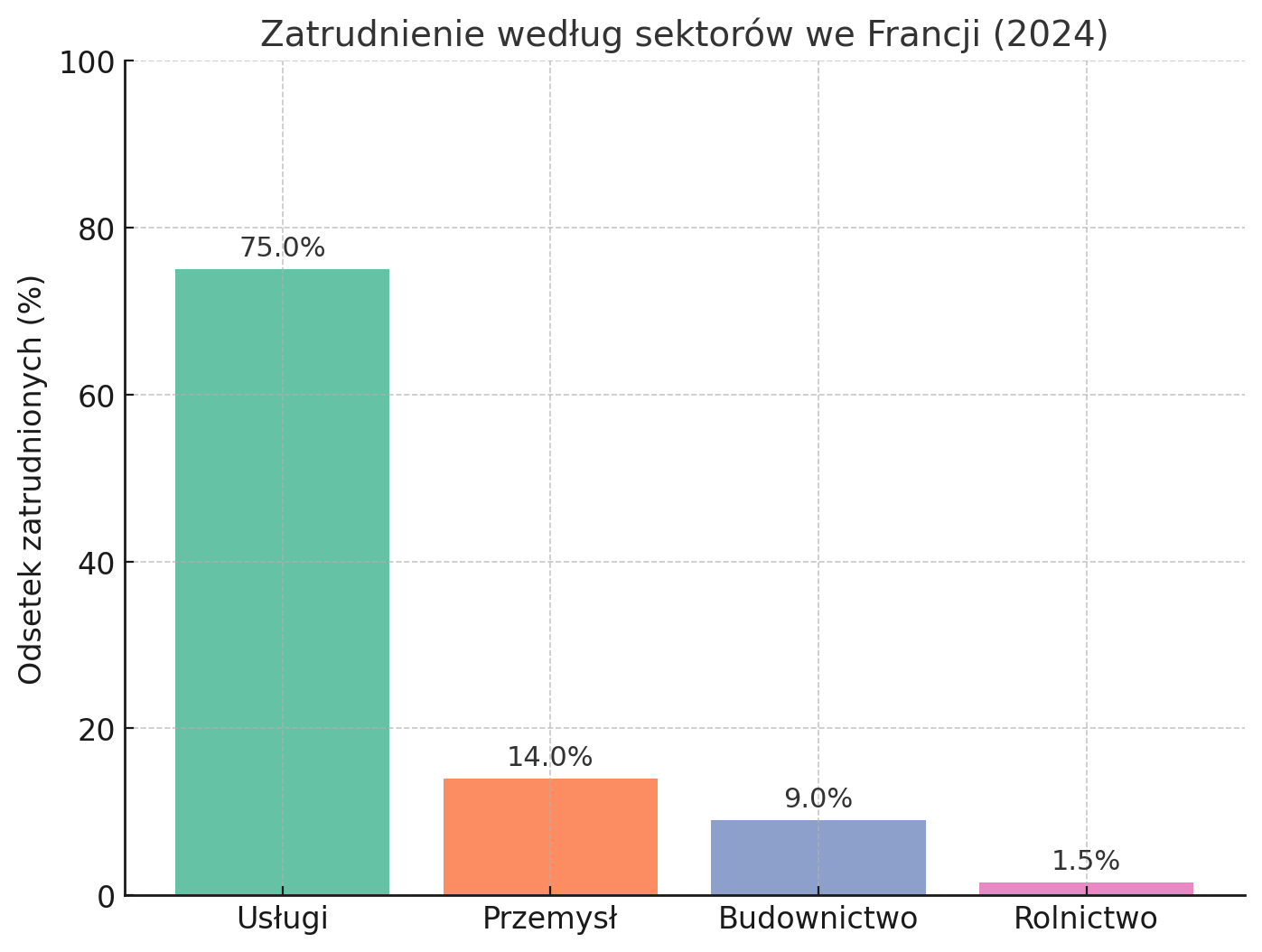 Rynek pracy we Francji. Zatrudnienie według sektorów we Francji w 2024