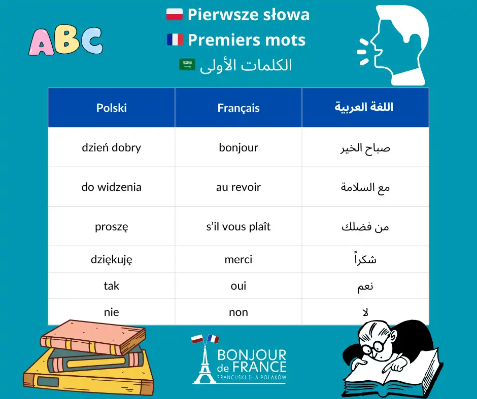Jak zacząć naukę języków od zera? 15 pierwszych słów po polsku francusku i arabsku 2 Pierwsze słowa grzecznościowe po francusku polsku i arabsku